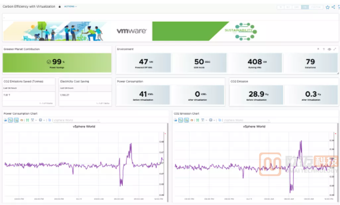 VMware vRealize Operations 8.6 中的可持续性仪表板(图3)