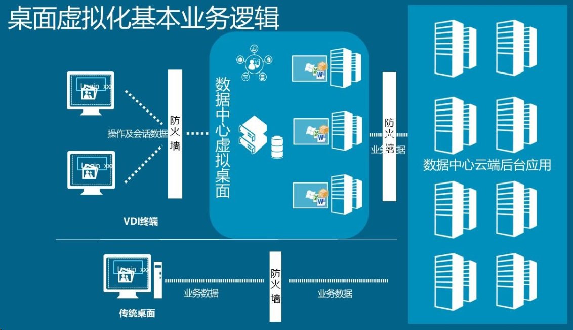 桌面虚拟化,云桌面,VDI解决方案,微软方案(图4)