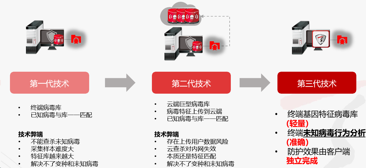 威胁防御终端威胁防御系统TopEDR(图1)