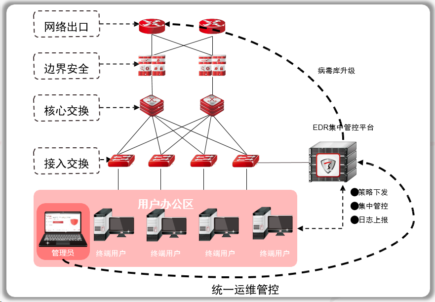 威胁防御终端威胁防御系统TopEDR(图5)