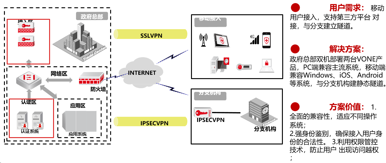 VPN之安全接入和移动办公方案(图7)