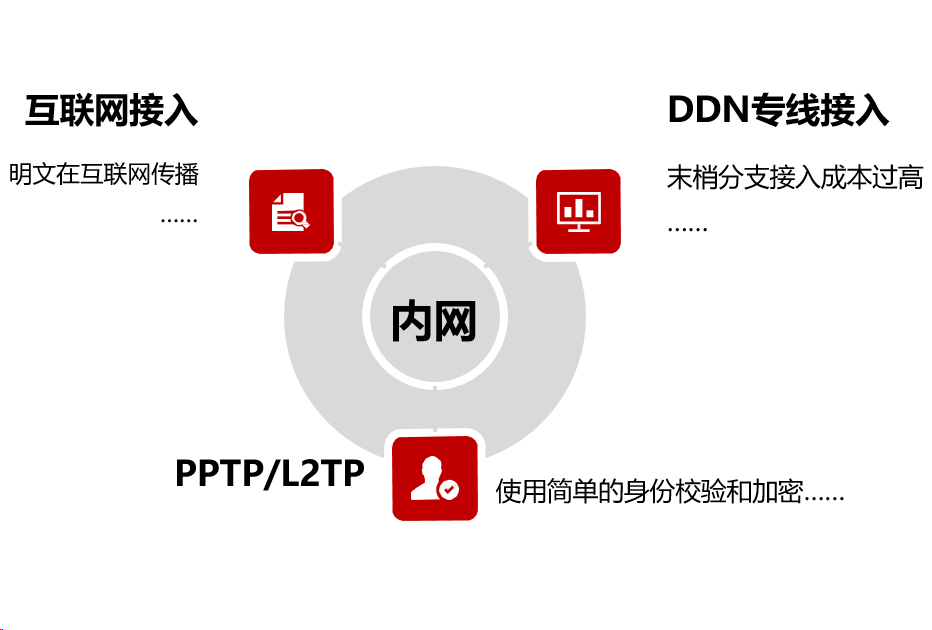 VPN之安全接入和移动办公方案