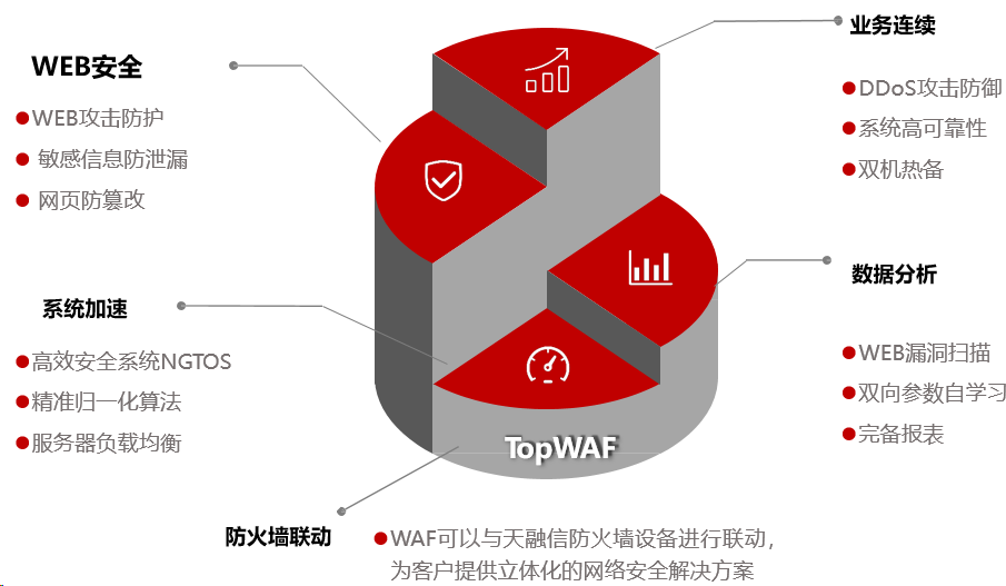 WAF防火墙之WEB应用防护方案