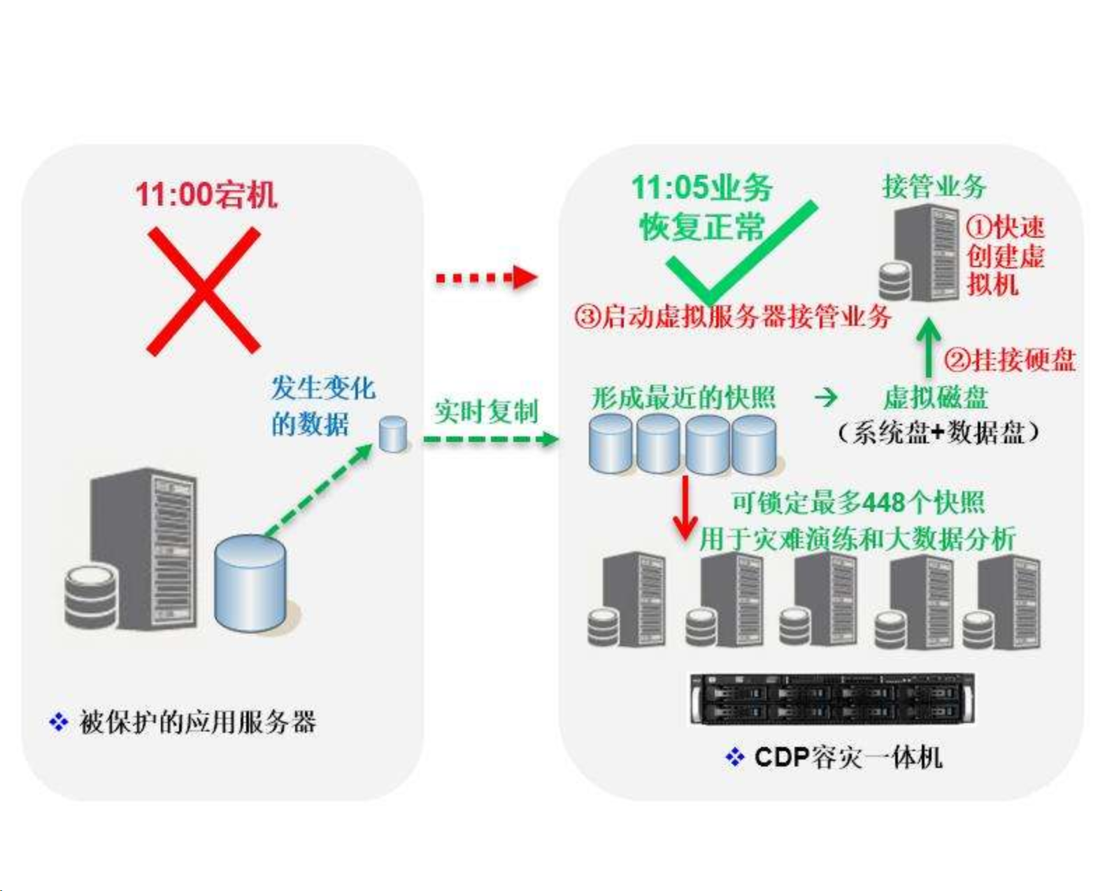 CDP容灾备份避免类似微盟删库事件悲剧重演