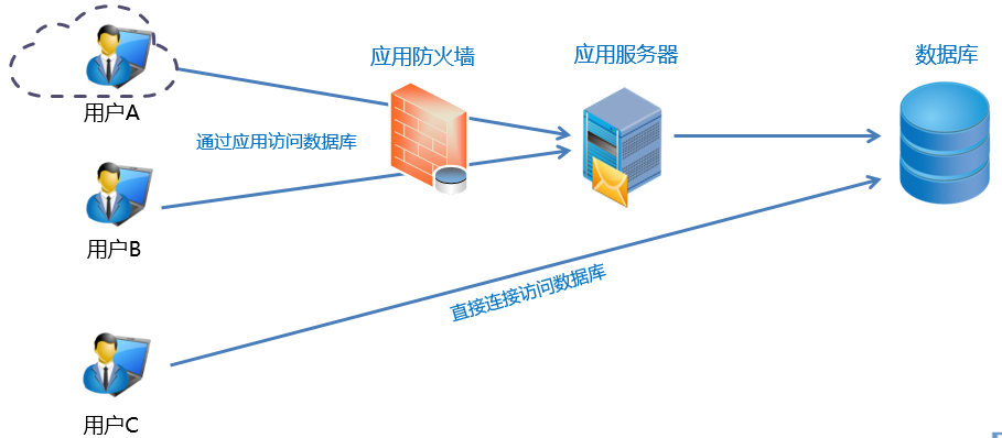 数据安全方案之数据库防护方案|数据库防火墙(图5)