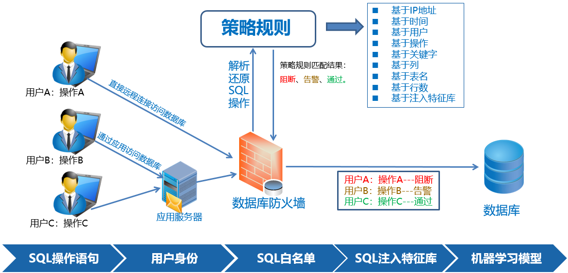 数据安全方案之数据库防护方案|数据库防火墙(图6)