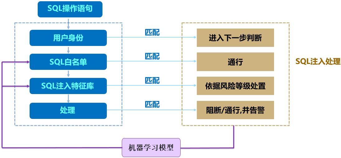 数据安全方案之数据库防护方案|数据库防火墙(图7)