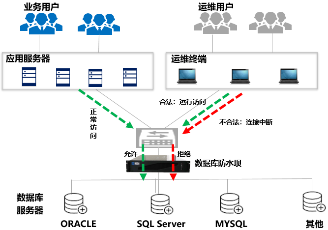 数据安全方案之数据库防水坝方案|数据库防水坝(图15)