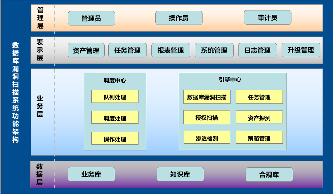 数据安全方案之数据库漏洞扫描方案|数据库漏扫方案(图4)