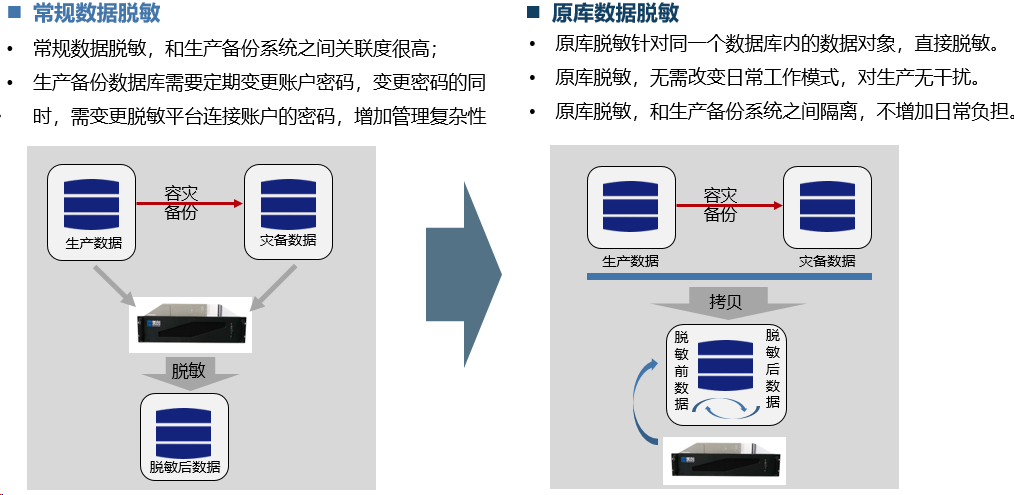 数据安全方案之数据脱敏方案|数据库脱敏方案(图18)