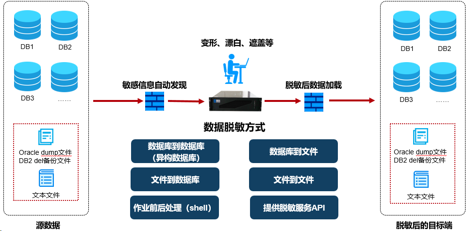 数据安全方案之数据脱敏方案|数据库脱敏方案(图3)