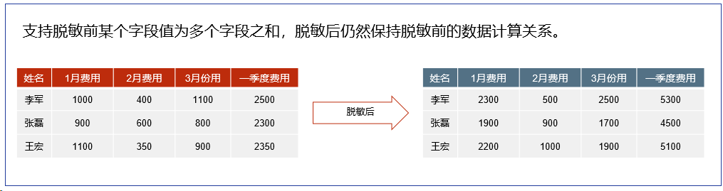 数据安全方案之数据脱敏方案|数据库脱敏方案(图12)