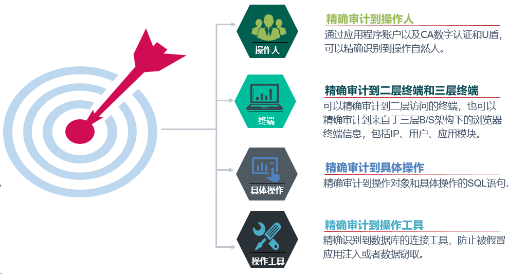 数据安全方案之数据库审计方案|数据库日志审计方案(图15)