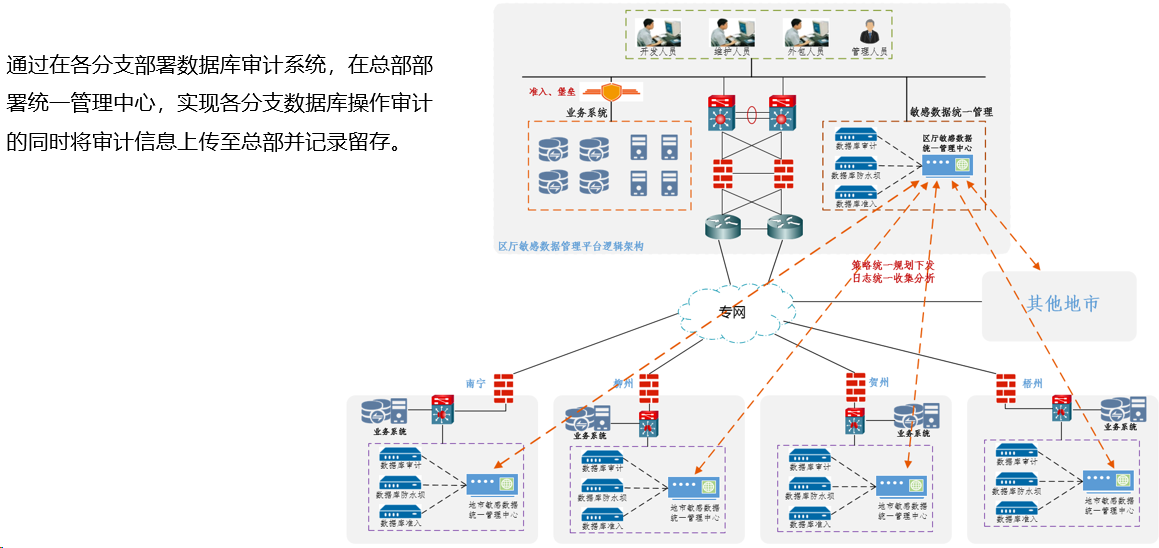 数据安全方案之数据库审计方案|数据库日志审计方案(图4)