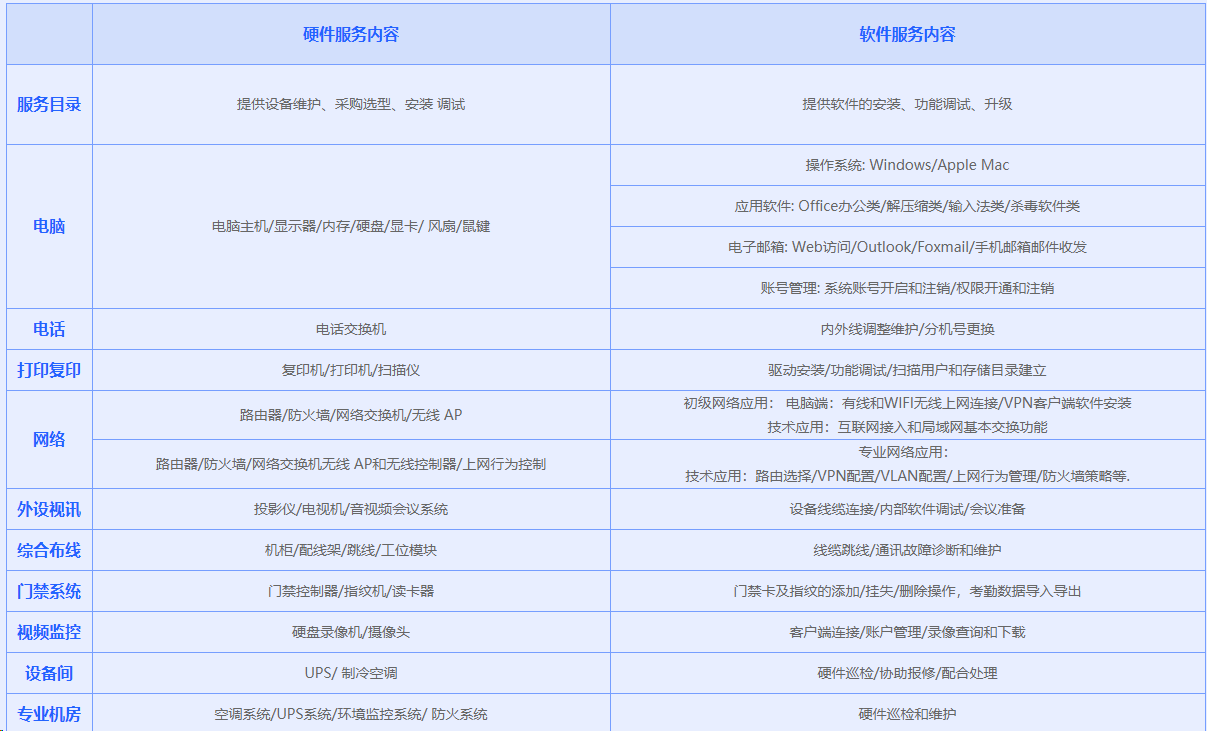 IT外包之电脑维护外包服务|IT运维外包(图10)