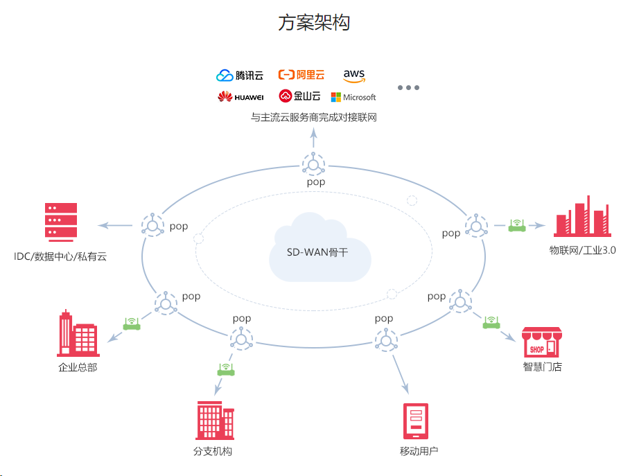 异地组网之SD-WAN方案|IPSECVPN组网方案(图3)