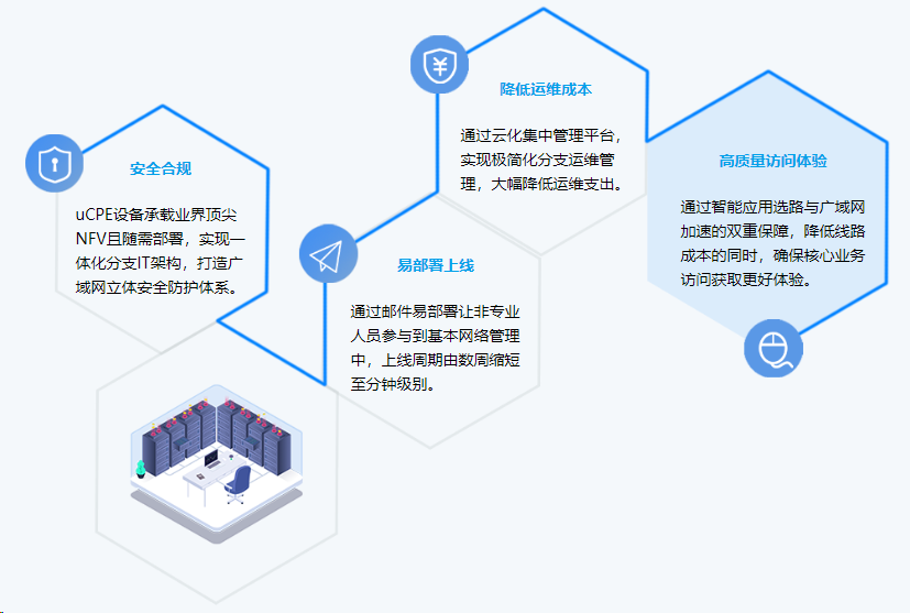 异地组网之SD-WAN方案|IPSECVPN组网方案(图2)