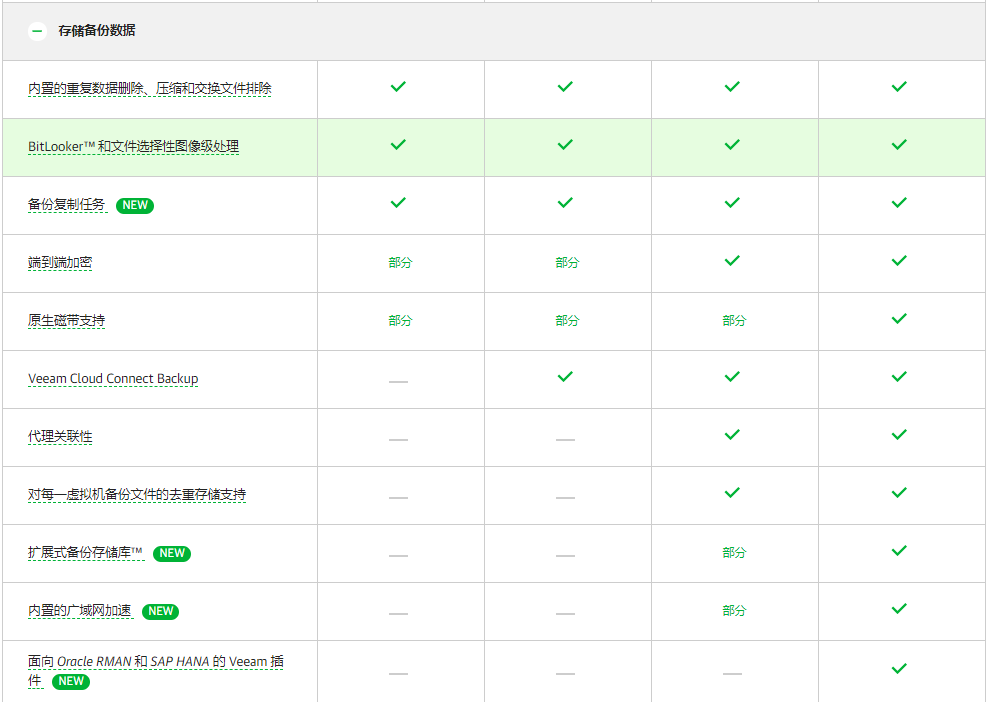 Veeam Backup & Replication企业版|Veeam Backup备份软件(图9)