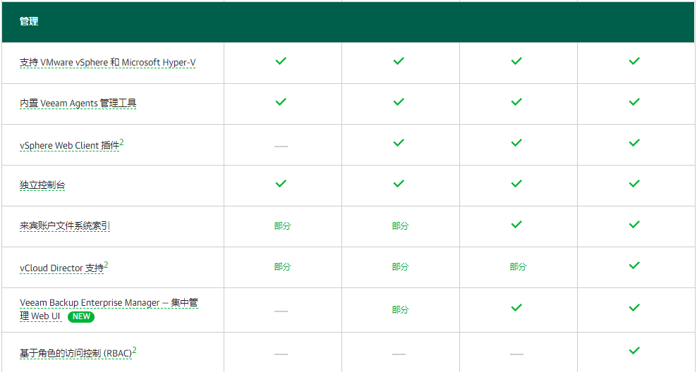 Veeam Backup & Replication企业版|Veeam Backup备份软件(图14)