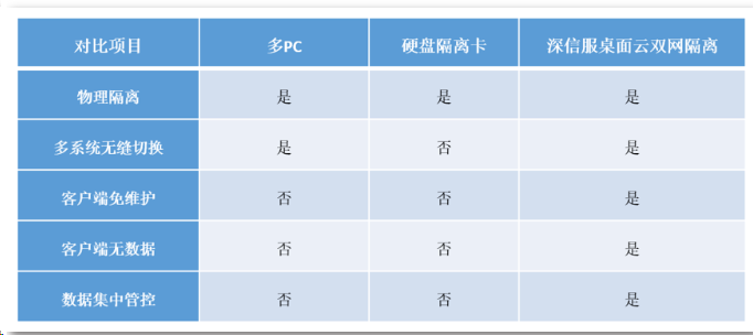 深信服桌面云双网隔离方案率先通过公安三所安全合规认证(图4)