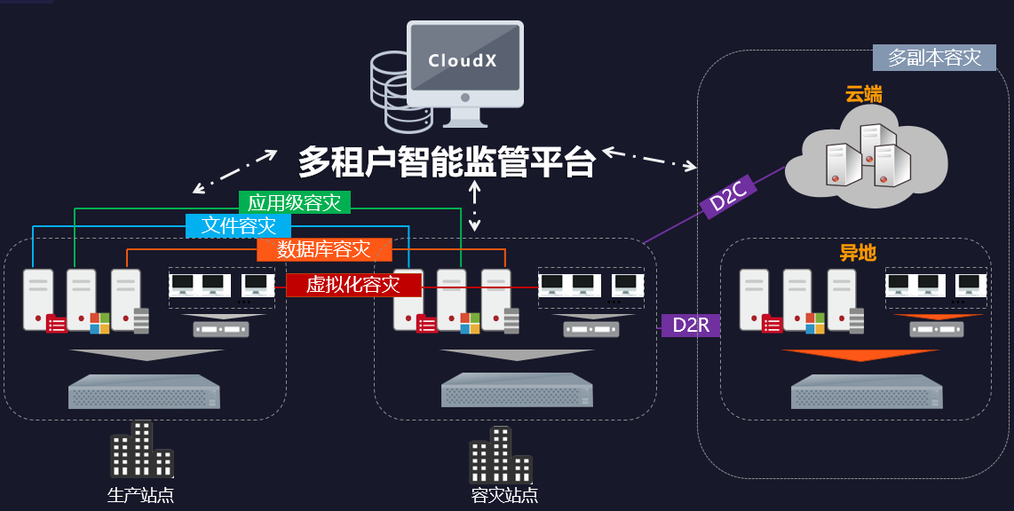 数据备份方案容灾备份|业务接管(图3)