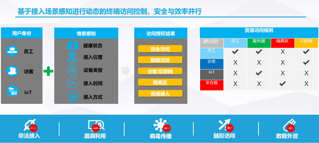 网络准入控制解决方案(图3)