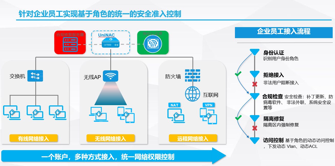 网络准入控制解决方案(图6)