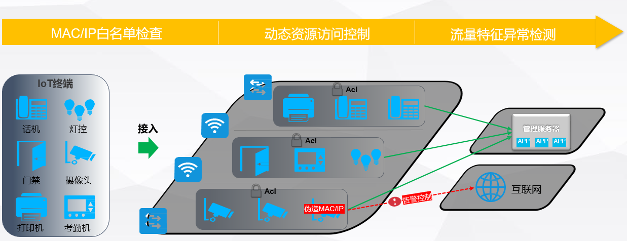 网络准入控制解决方案(图8)