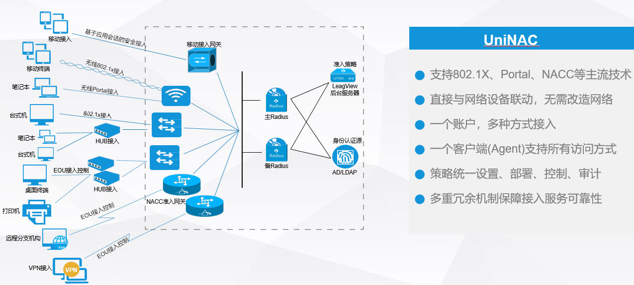 网络准入控制解决方案(图11)