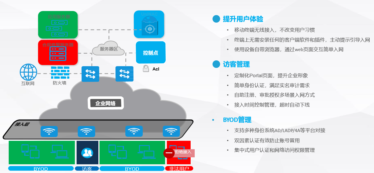 网络准入控制解决方案(图13)