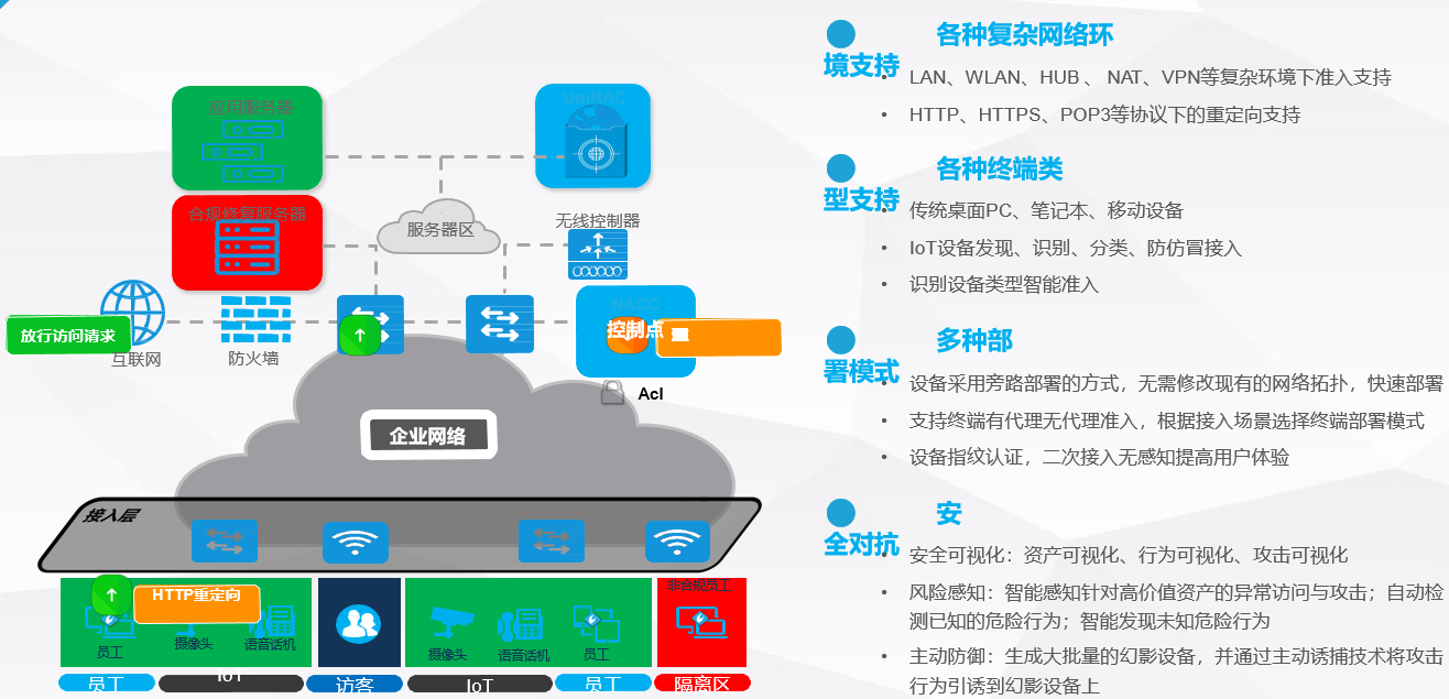 网络准入控制解决方案(图14)