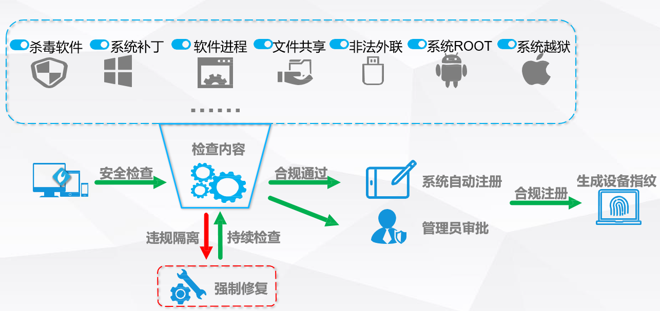 网络准入控制解决方案(图17)