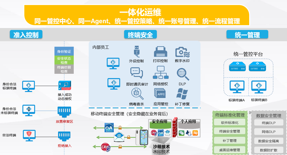 网络准入控制解决方案(图20)