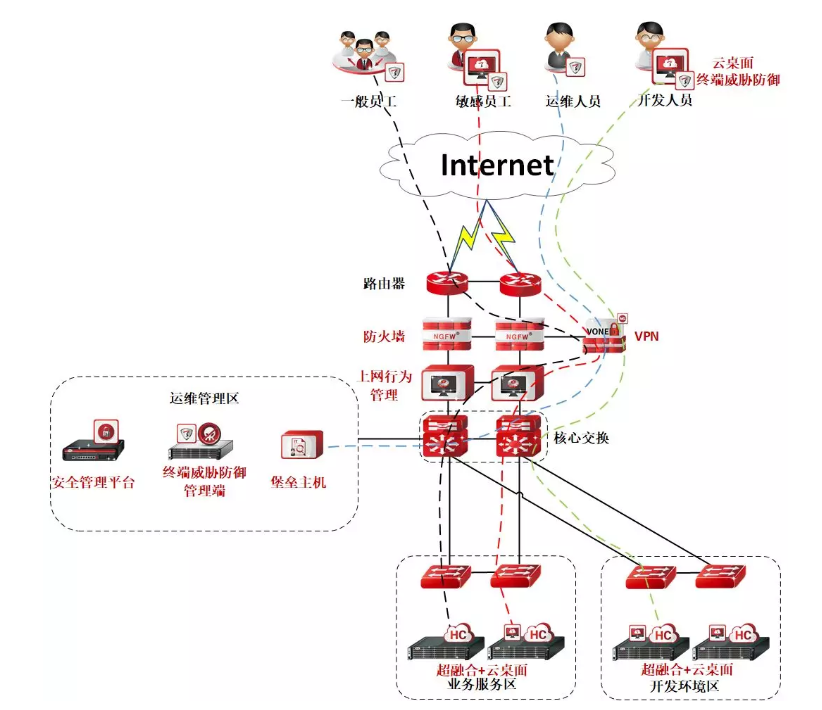 天融信融合桌面云助力企业构建安全远程办公环境(图1)