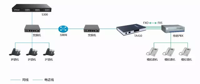 IPPBX组网与传统对比