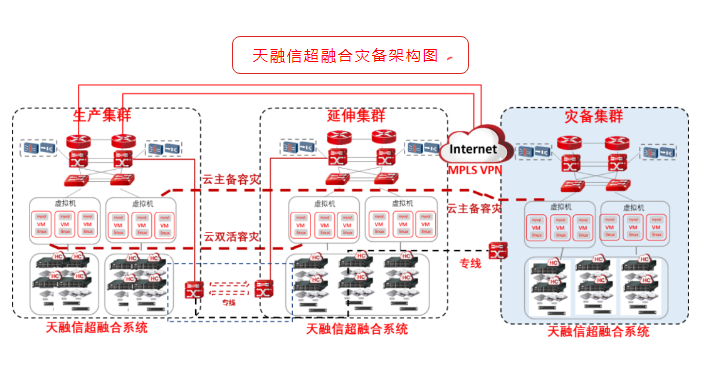 天融信超融合构建多层次容灾备份方案