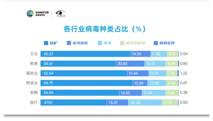 深信服2019年网络安全态势报告(图4)