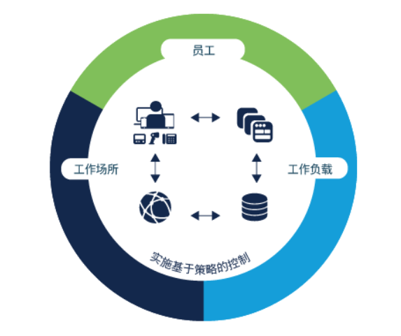 思科零信任安全解决方案