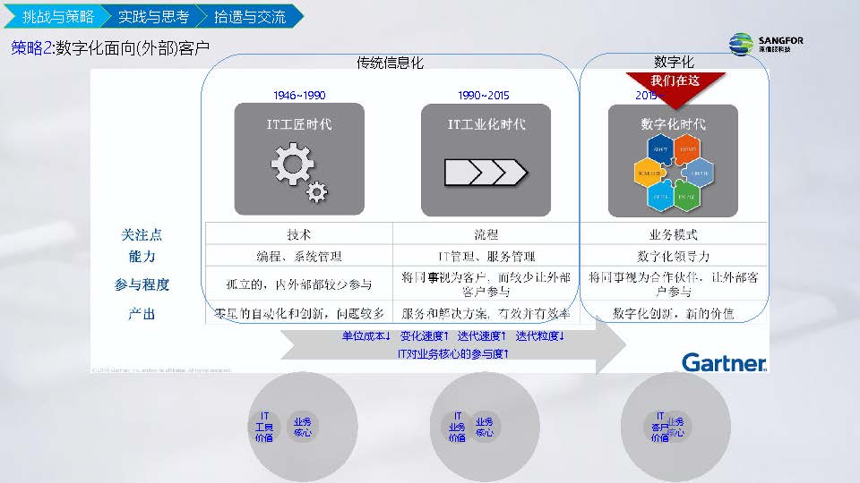 IT信息化到数字化实践分享(图8)