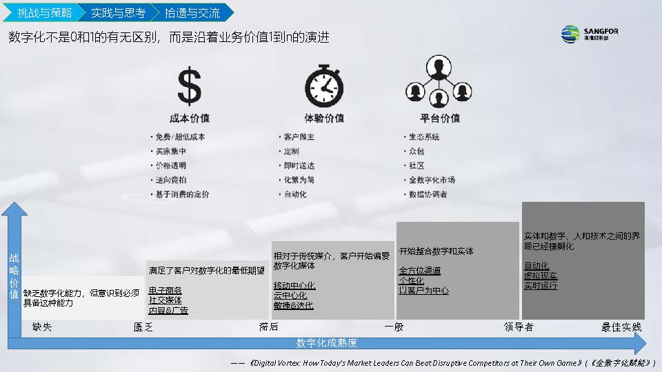 IT信息化到数字化实践分享(图5)