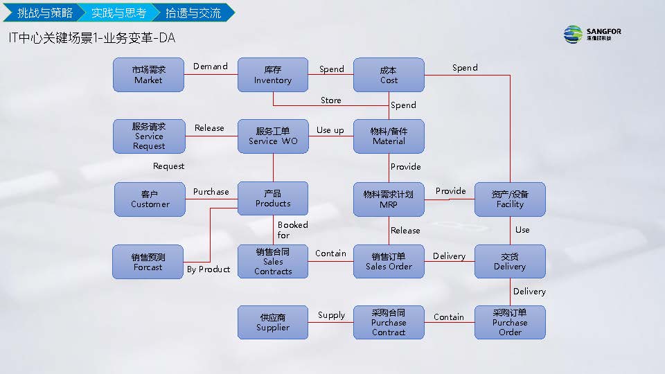 IT信息化到数字化实践分享(图21)