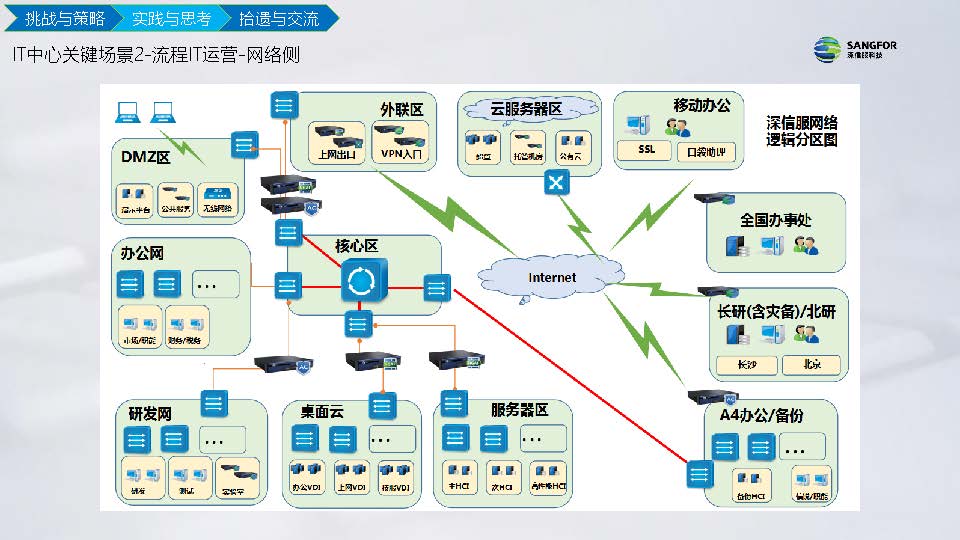 IT信息化到数字化实践分享(图27)