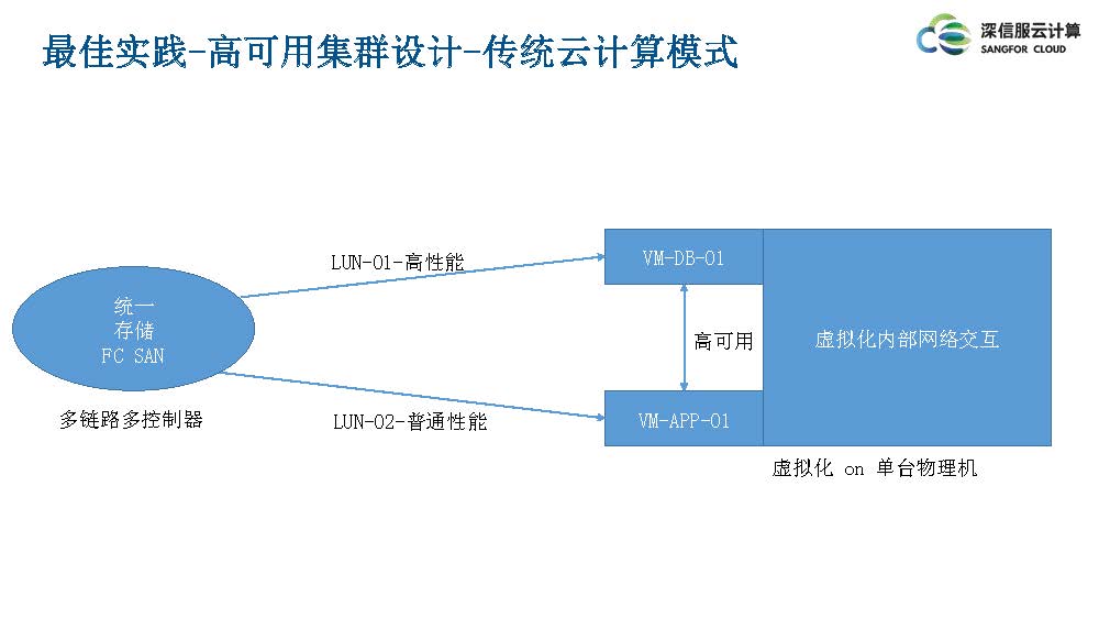 云计算IaaS技术演进与实践分享(图42)