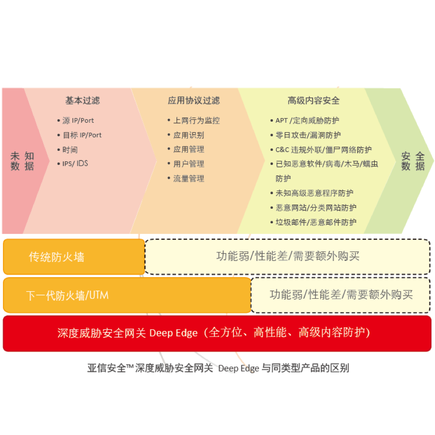 亚信安全DE 2 port 10G bypass multi