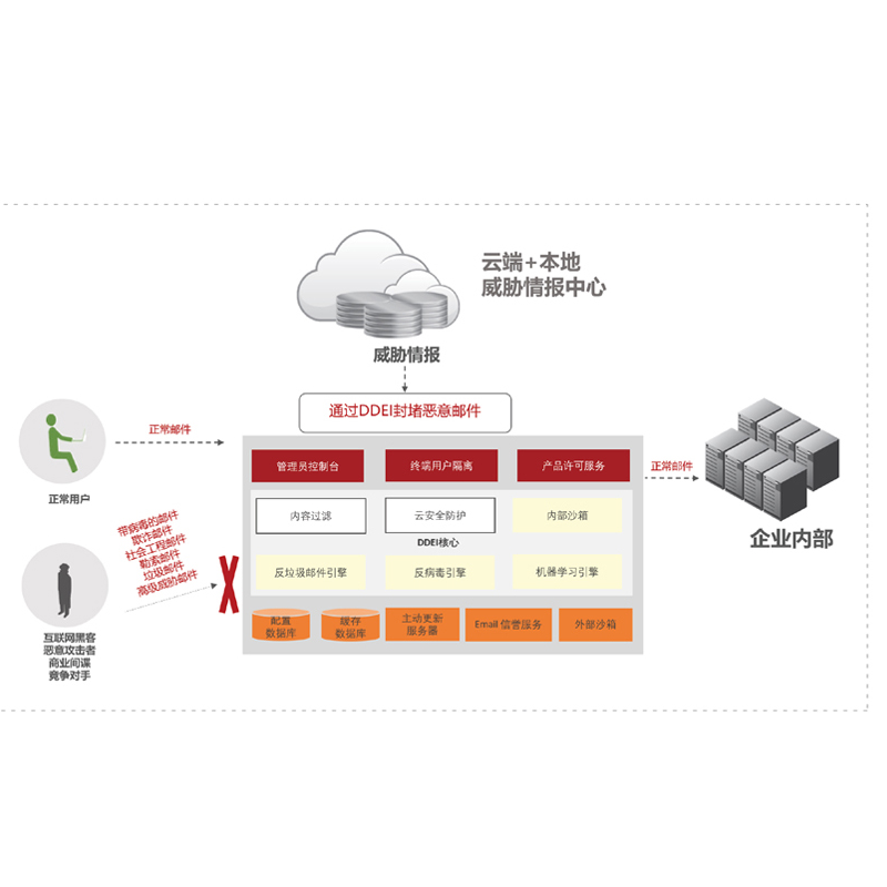 亚信安全DDEI 1100