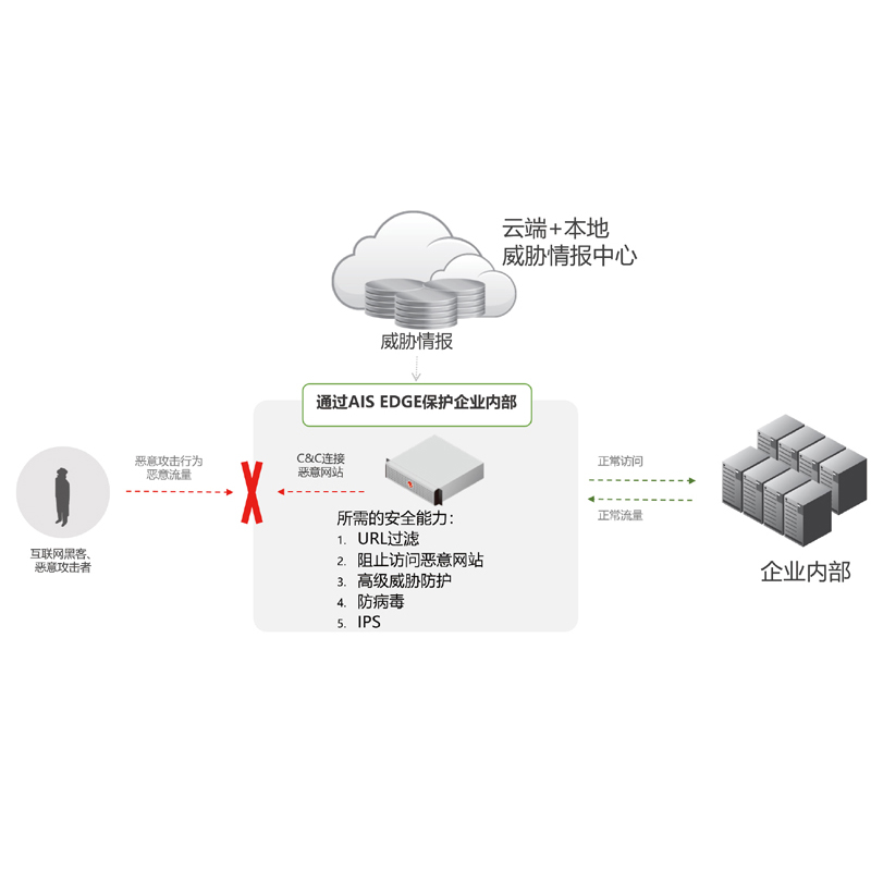 亚信安全AIS Edge E1500 （安全模块2：IPS+