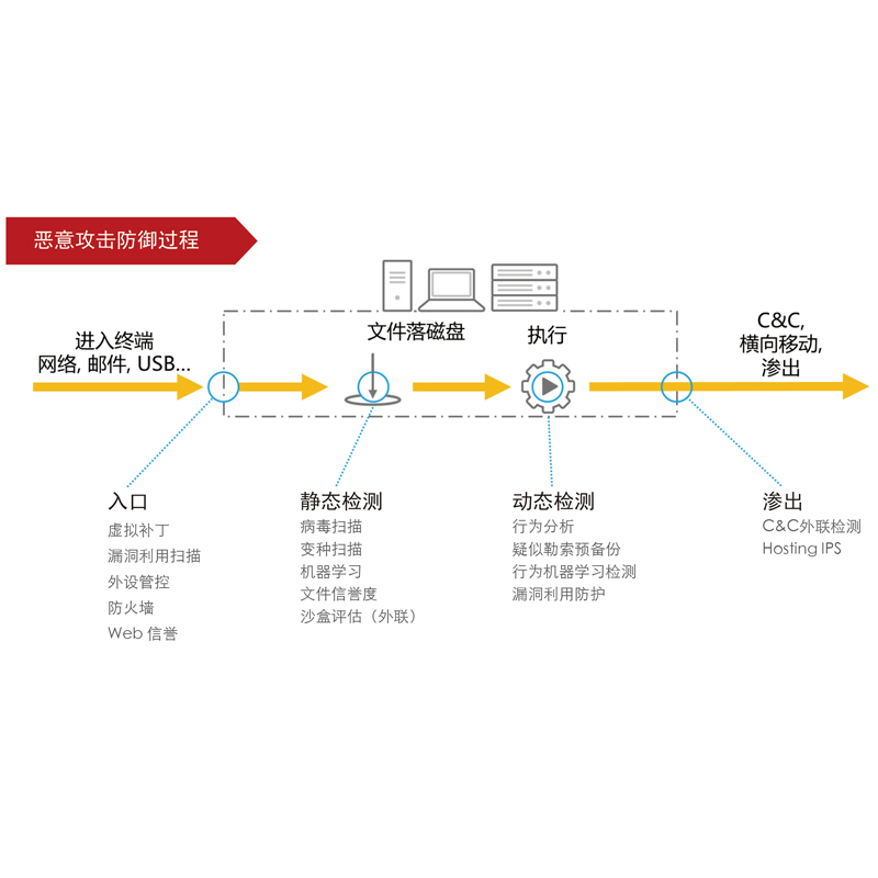 亚信安全客户机防护(OfficeScan desktop v