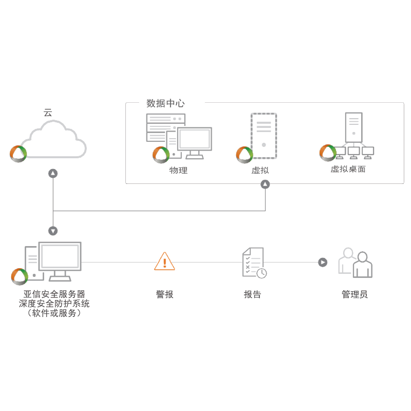 亚信安全Deep Security 10.0 AV+DPI 