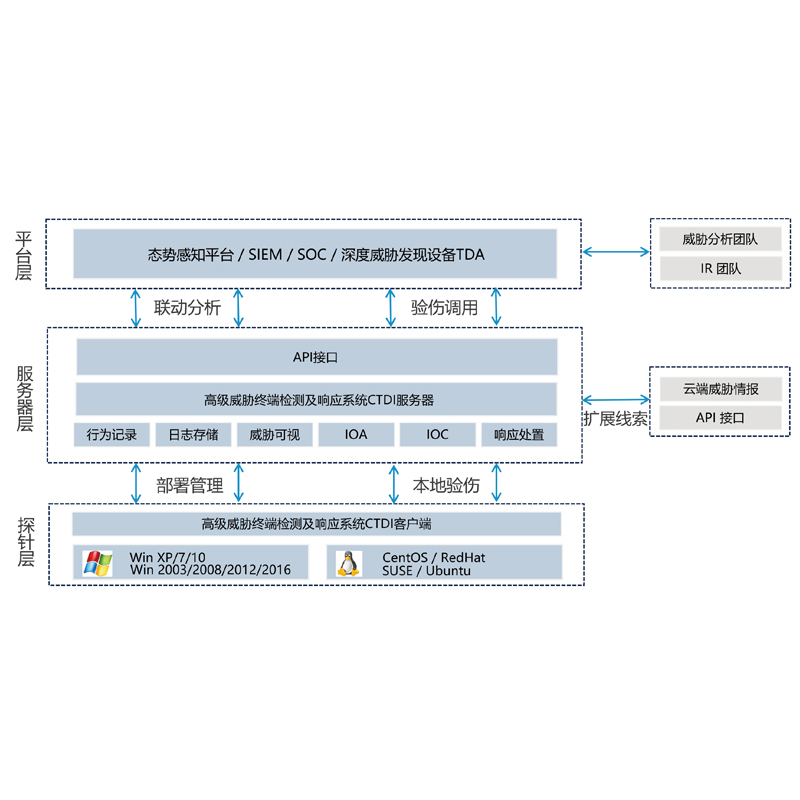 亚信安全CTDI EE 61000