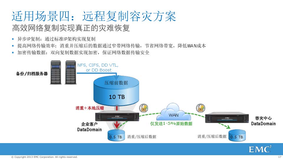 戴尔EMC Data Domain备份解决方案(图17)